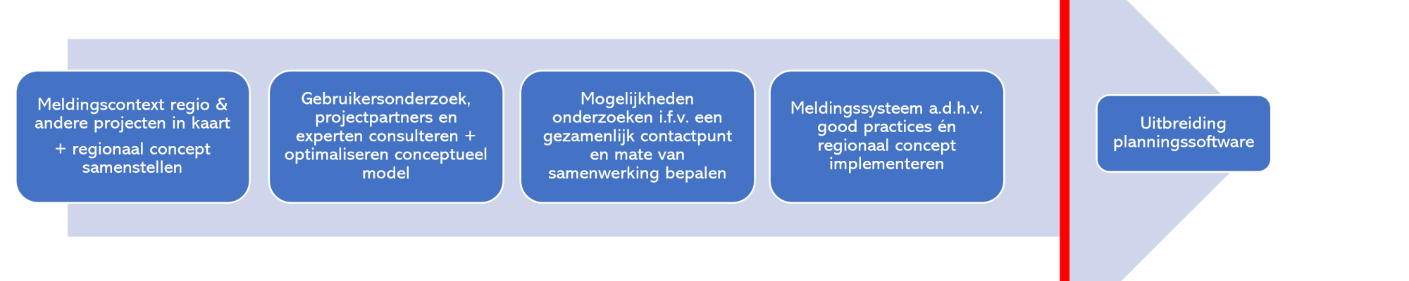 Plan van aanpak regionaal meldpunt