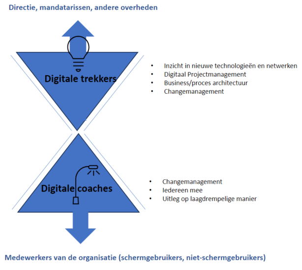 Visual coaches vs trekkers